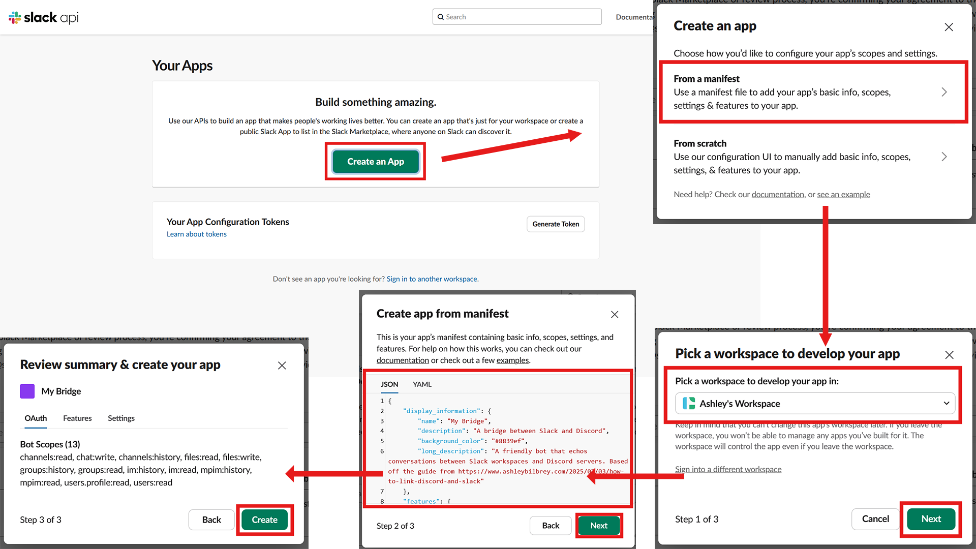 Slack API App UI,  with a red box highlighting a 'Create An App' button. An arrow points to a modal labeled 'Create An App', with a red box around the 'From a manifest' option. A  red arrow points from there to another modal labeled 'Pick a workspace to  develop your app', with a red box around a dropdown menu where 'Ashley's  Workspace' is selected in a dropdown menu. There is also a red box around the 'Next' button. From there a red arrow points to another modal labeled 'Create app from manifest'. There is a red box surrounding a text box with config code inside, and another red box surrounding a 'Next' button. An arrow leads from there pointing another modal labeled 'Review summary & create your app', with a red box around the 'Create' button.